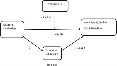 Does Despotic Leadership Harm Employee Family Life: Exploring the Effects of Emotional Exhaustion and Anxiety